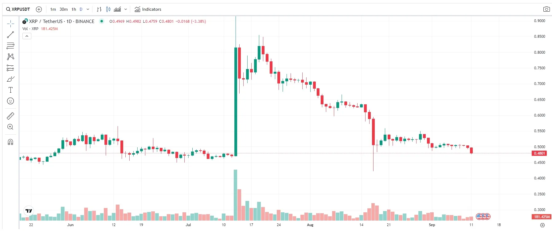 Precio XRP Ripple: 11 de septiembre de 2023