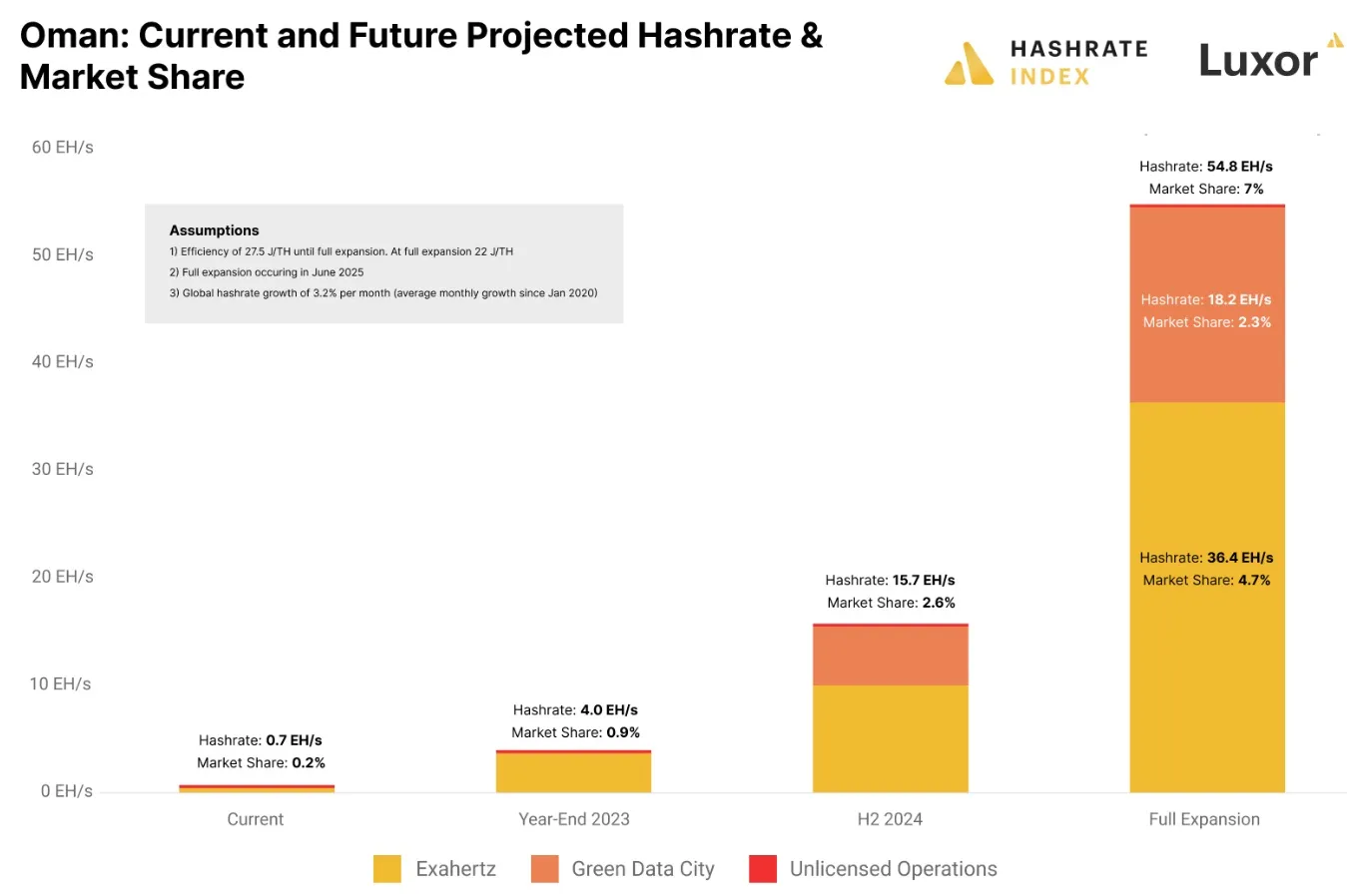 hash rate bitcoin omán previsiones