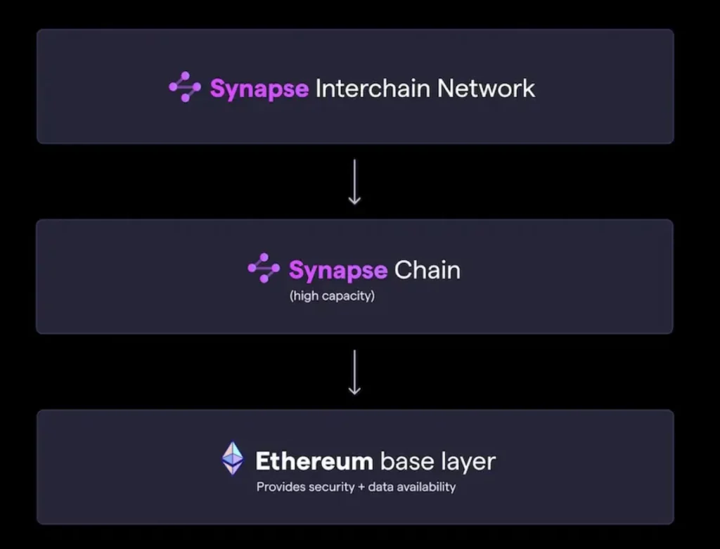 sin synapse chain