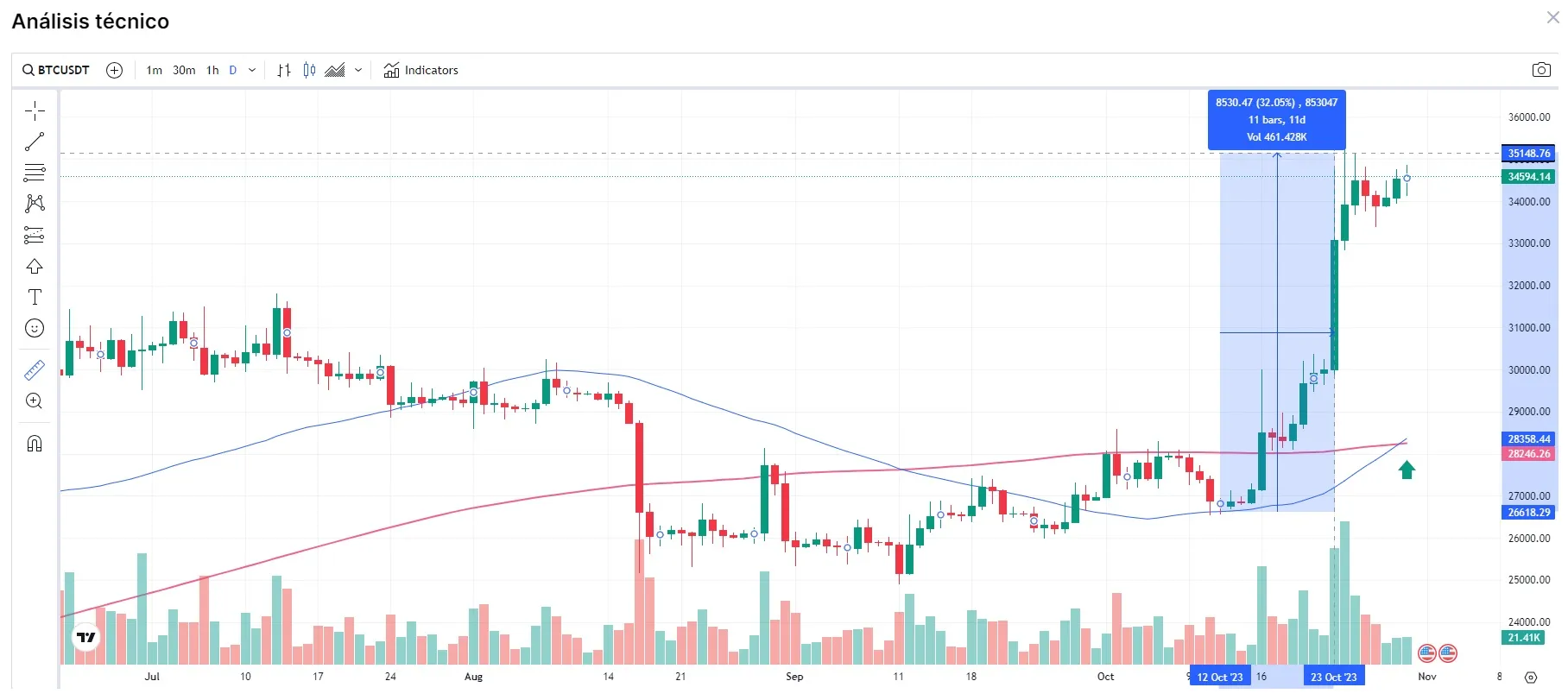 precio Bitcoin (BTC): 30 octubre 2023