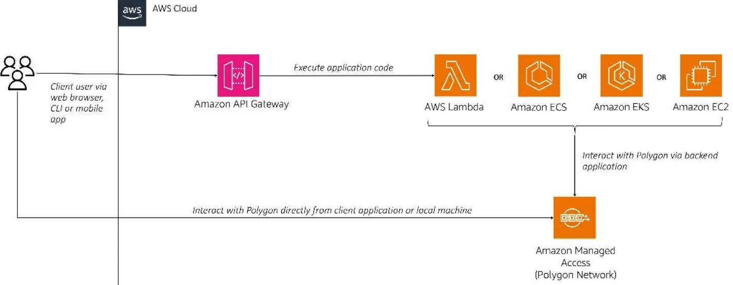 Diagrama AMB Access Polygon