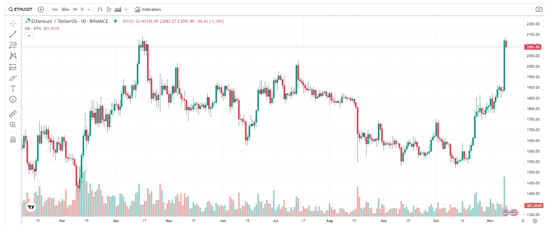 Precio de Ethereum (ETH) el día 10mde noviembre de 2023