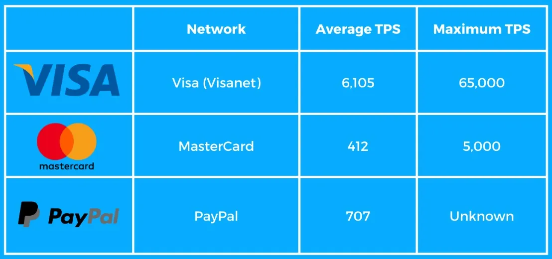 comparativa velocidad transacciones TON Blockchain