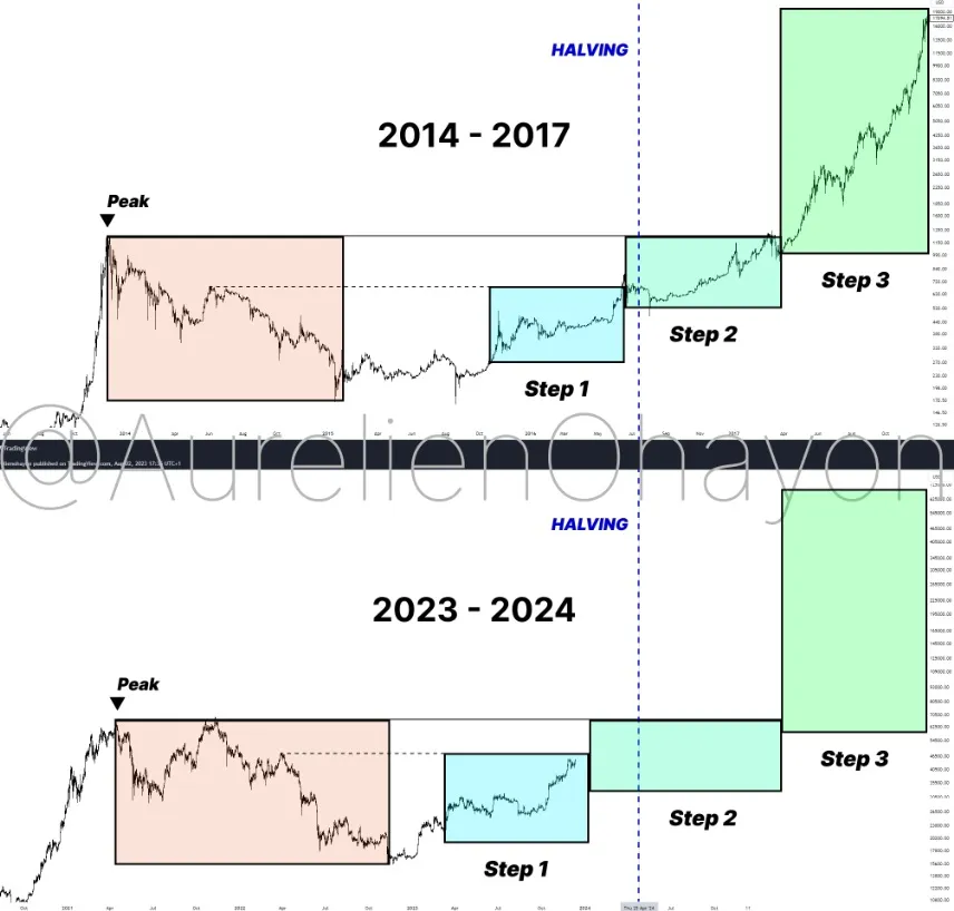 Ciclos Halving Bitcoin 2024