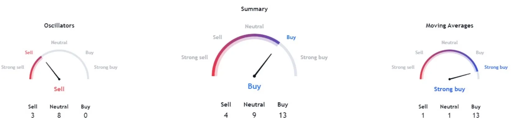 Indicadores BTC en TradingView