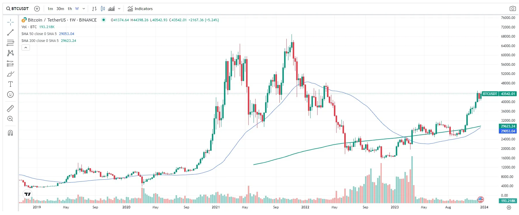 Cruce dorado Bitcoin: Nuevos máximos a la vista?