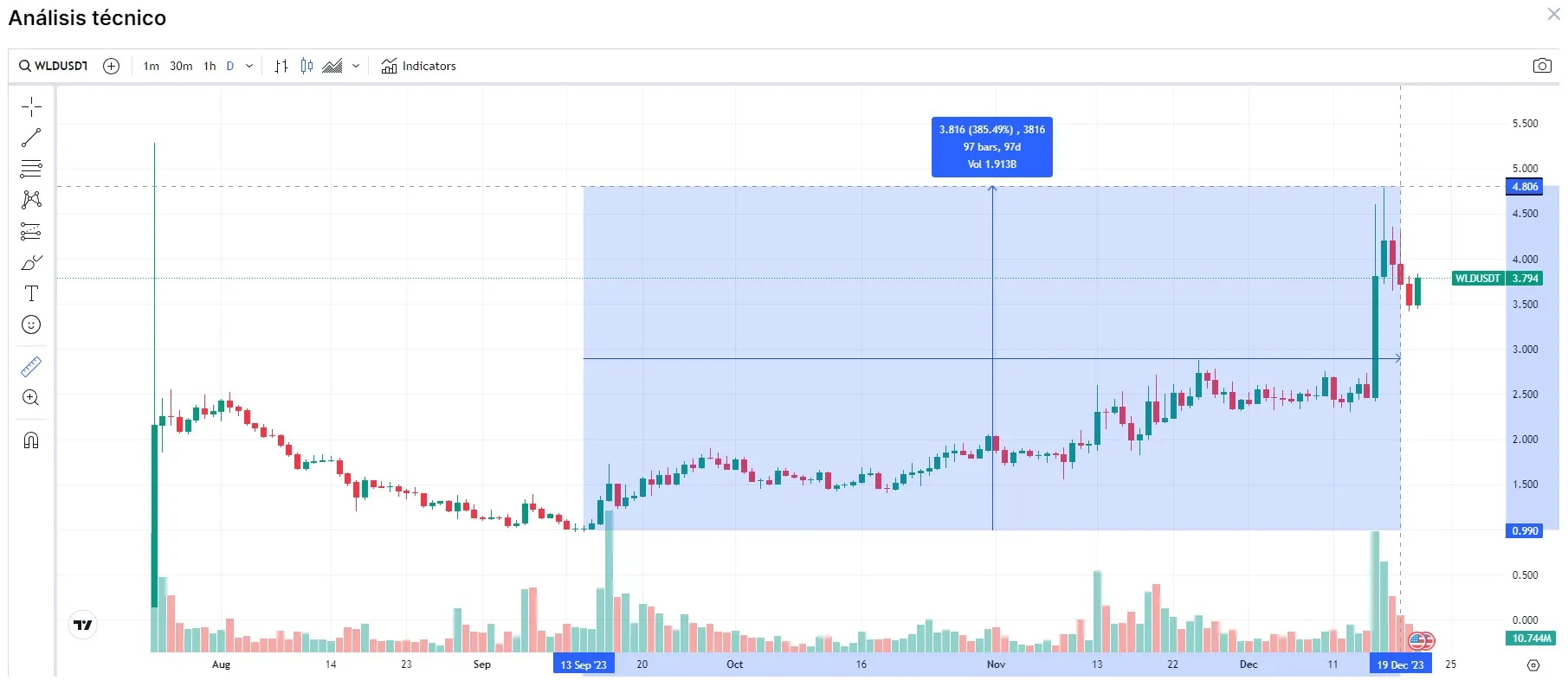 Precio Worldcoin (WLD) 21 diciembre 2023