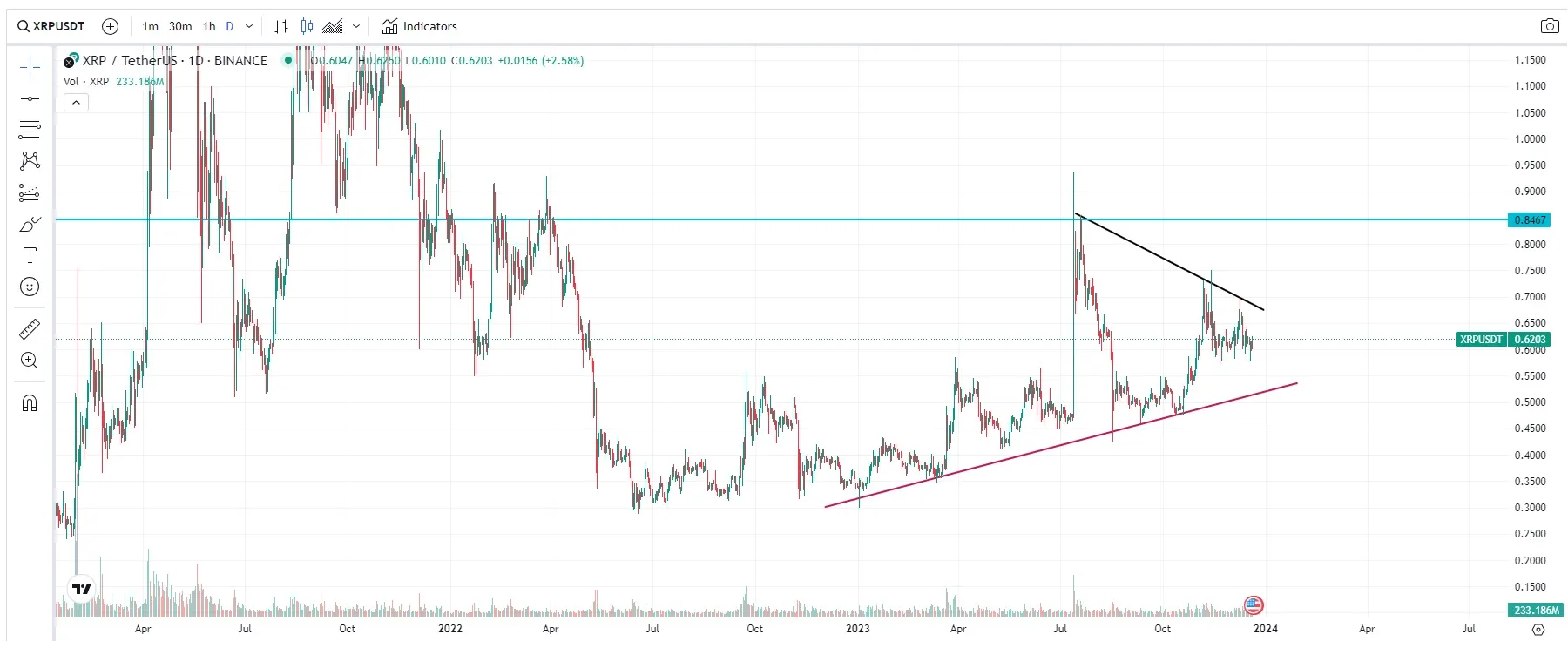 Análisis Técnico del Precio XRP (Ripple) el 20 diciembre 2023