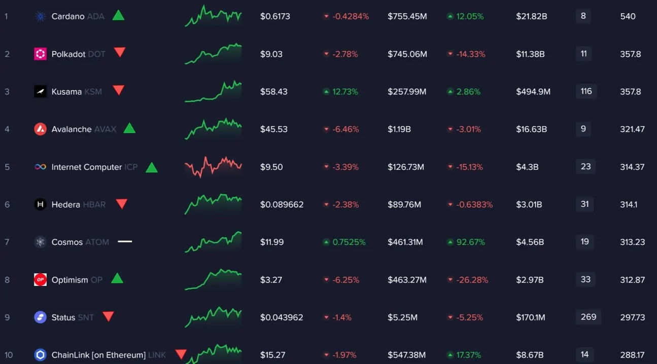 TOP 10 - altcoins por desarrollo