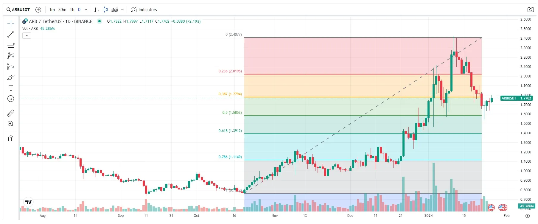 Precio Arbitrum ARB: 26 de enero de 2024