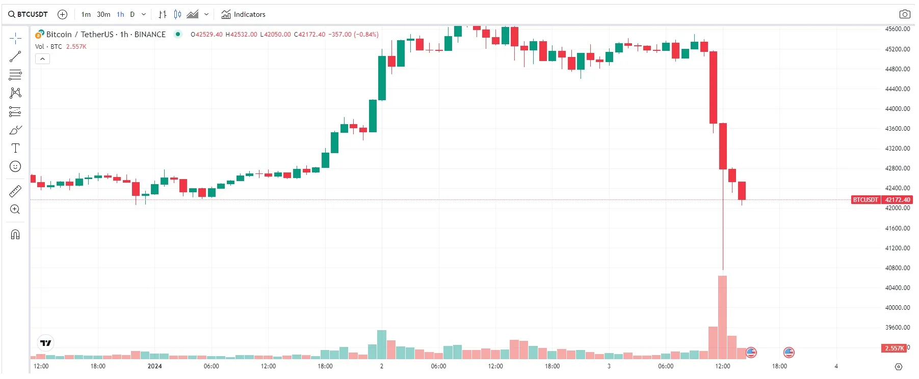 precio bitcoin 3 enero 2024 desplome etf