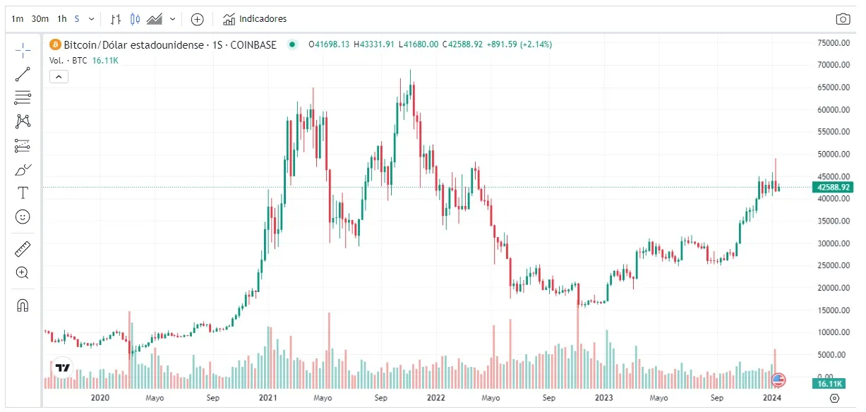 Precio Bitcoin (BTC) 16 de enero de 2024