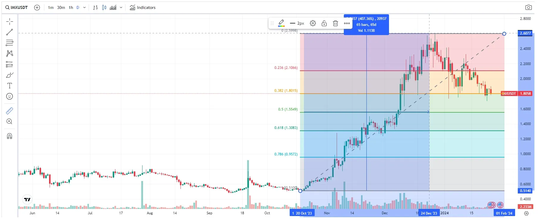 Precios IMX / USDT: 25 de enero de 2025