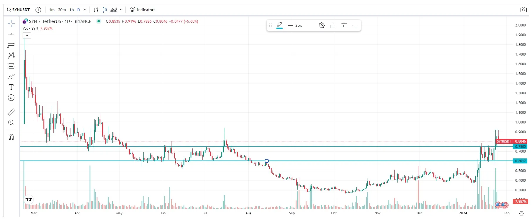 Precio Synapse SYN: 26 enero de 2024