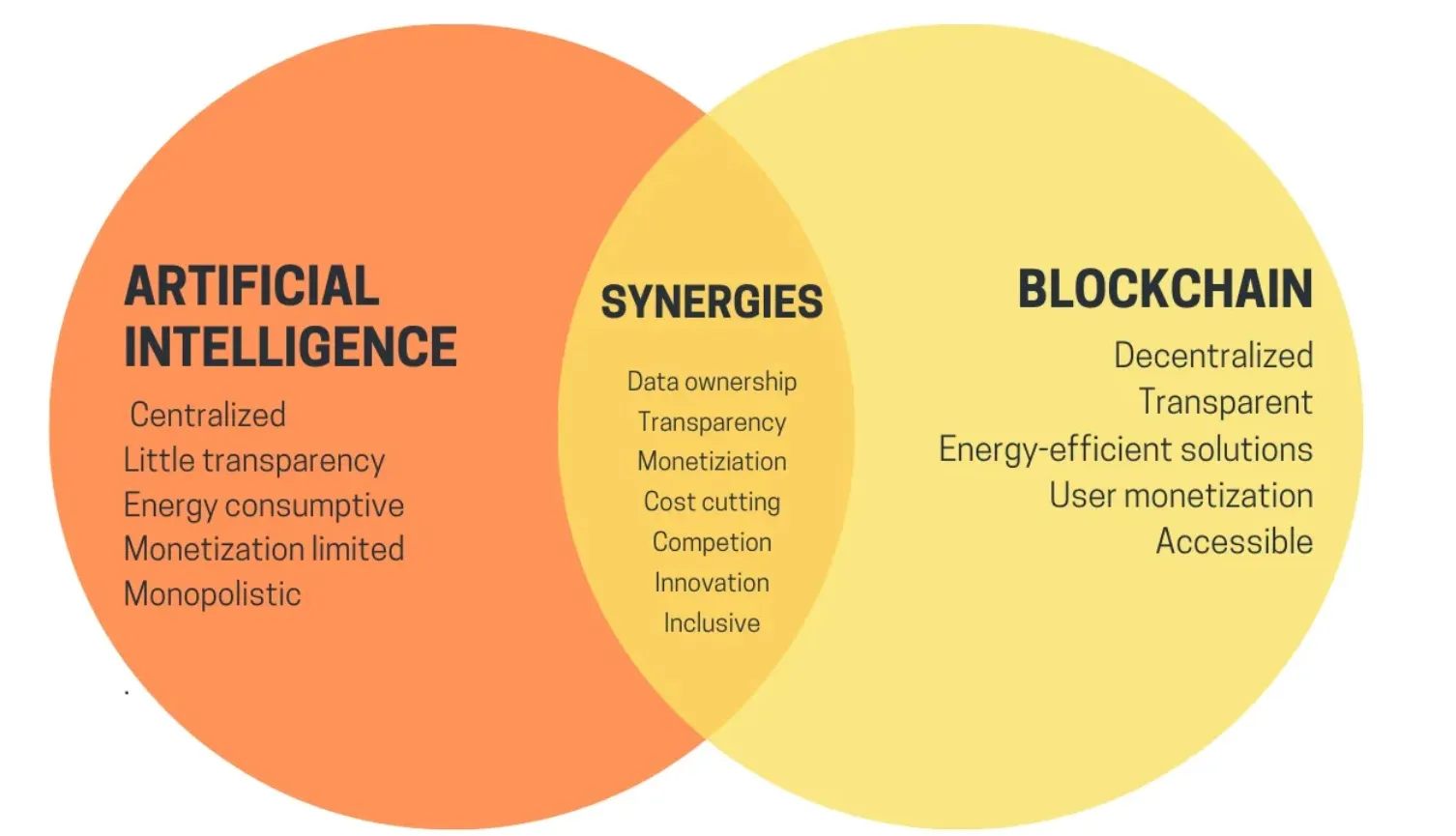 Sinergia entre IA y Blockchain