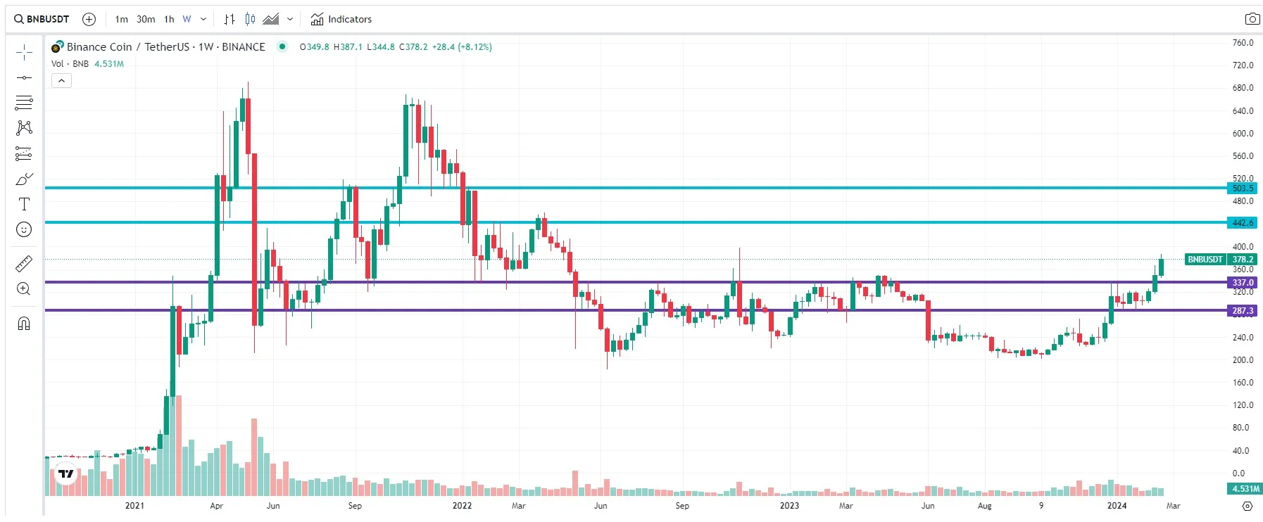 Precio BNB 22 de febrero de 2024