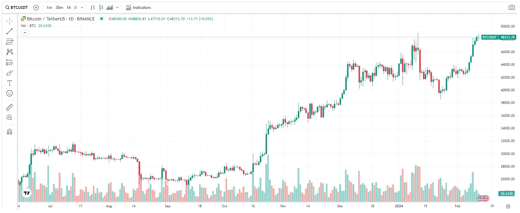 Precio Bitcoin 12 febrero 2024