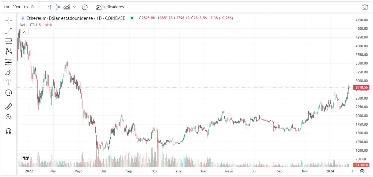 Precio Ethereum 16 de febrero de 2024