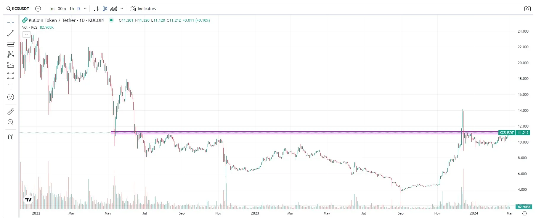 precio KCS 29 febrero 2025