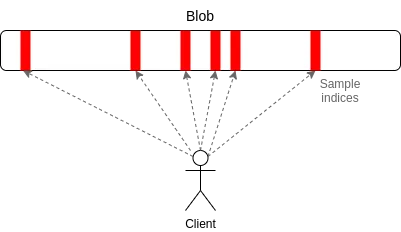 Ethereum EIP-4844 Blobs