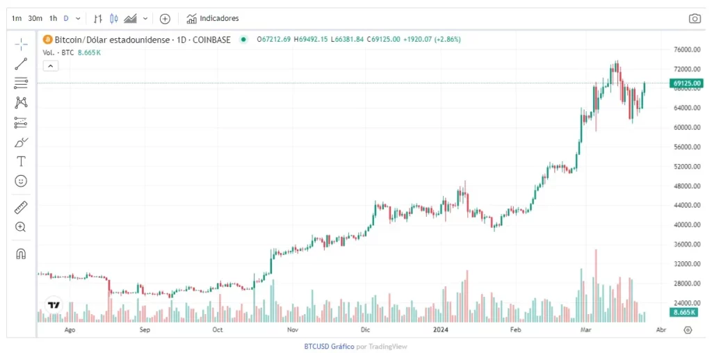 precio bitcoin 25 de marzo de 2024