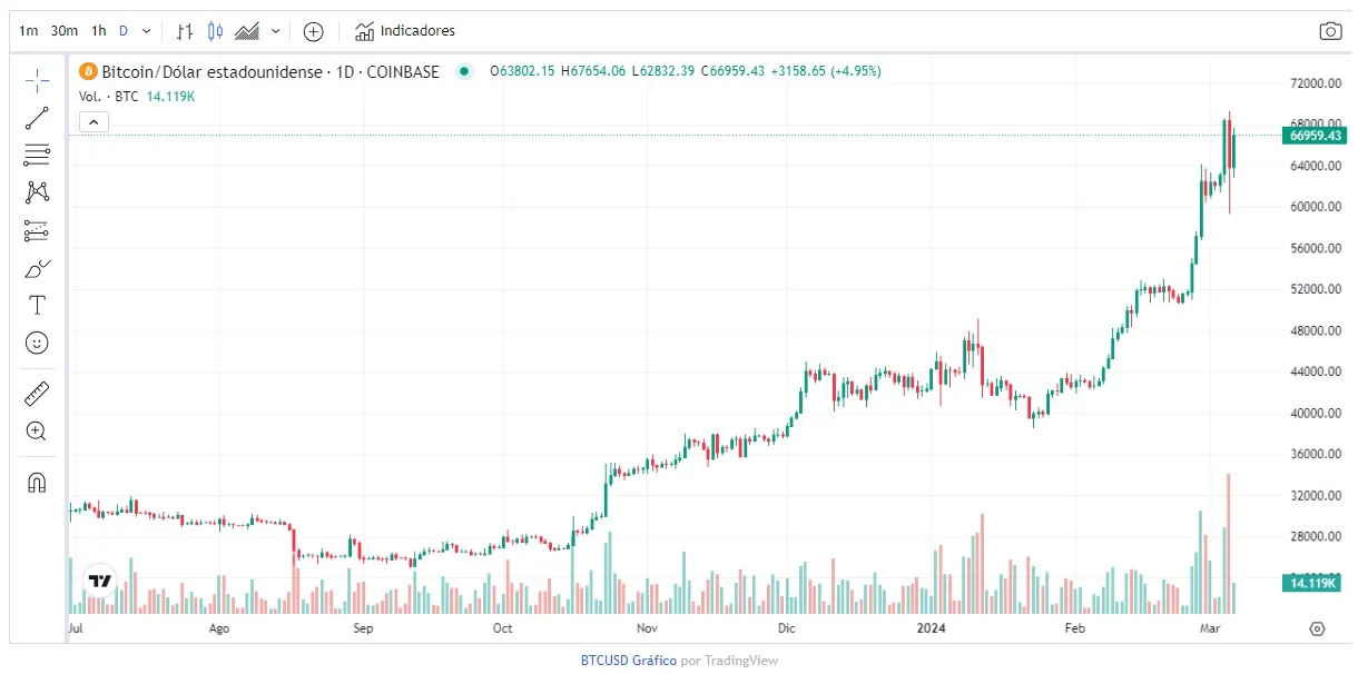 Precio Bitcoin (BTC) - 6 de marzo de 2024