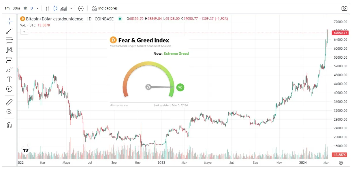 BTC nuevos máximos: Precio Bitcoin e índice codicia 5 de marzo de 2024