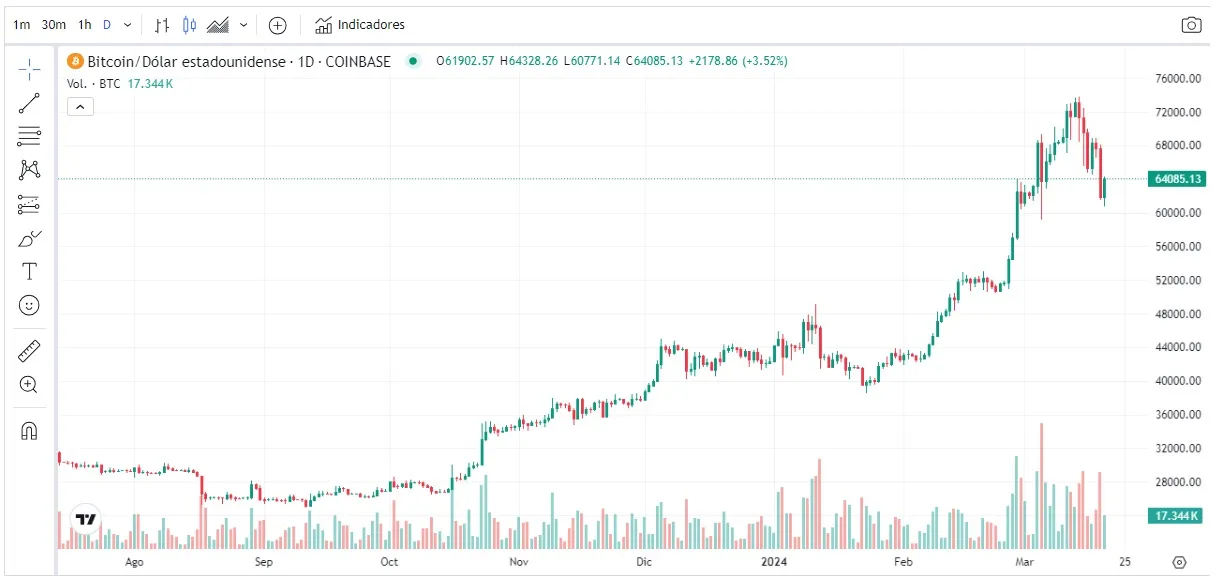 Precio Bitcoin (BTC): 20 marzo de 2024