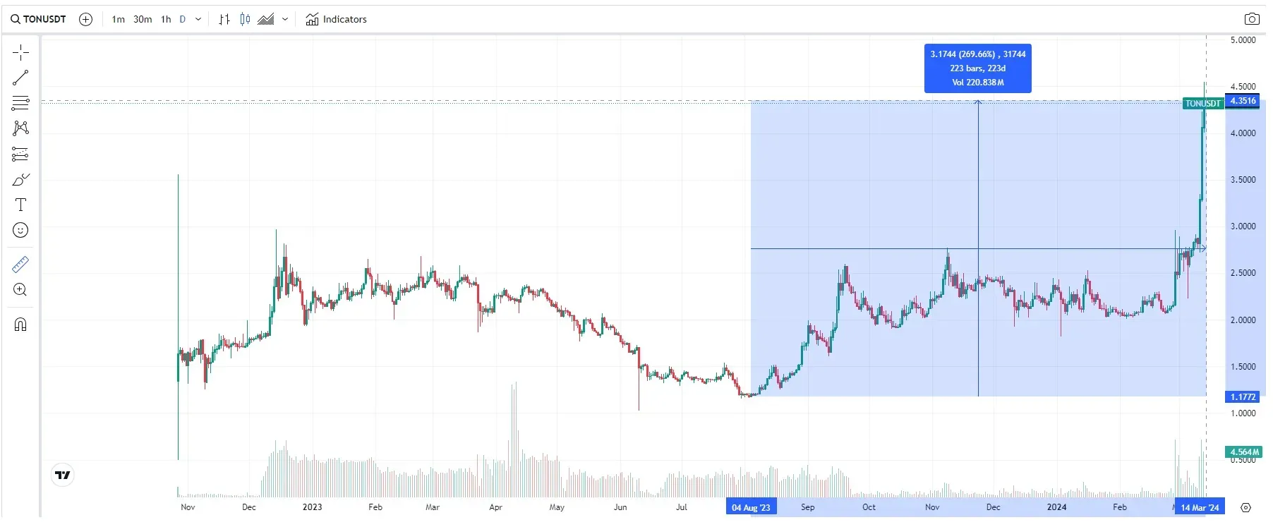 precio toncoin marzo 2024