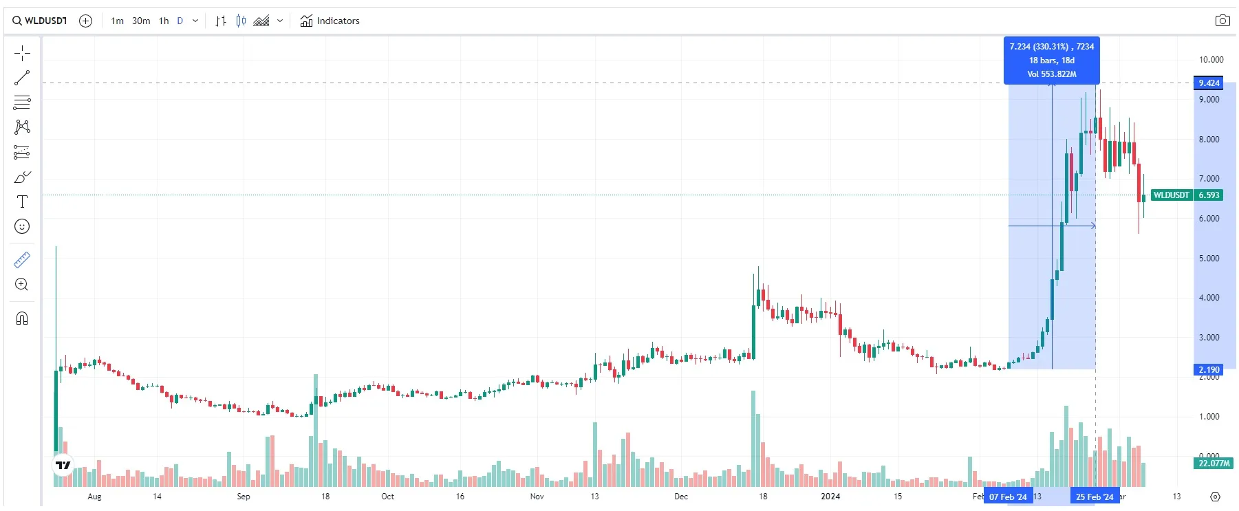 precio wld: worldcoin 6 de marzo de 2024