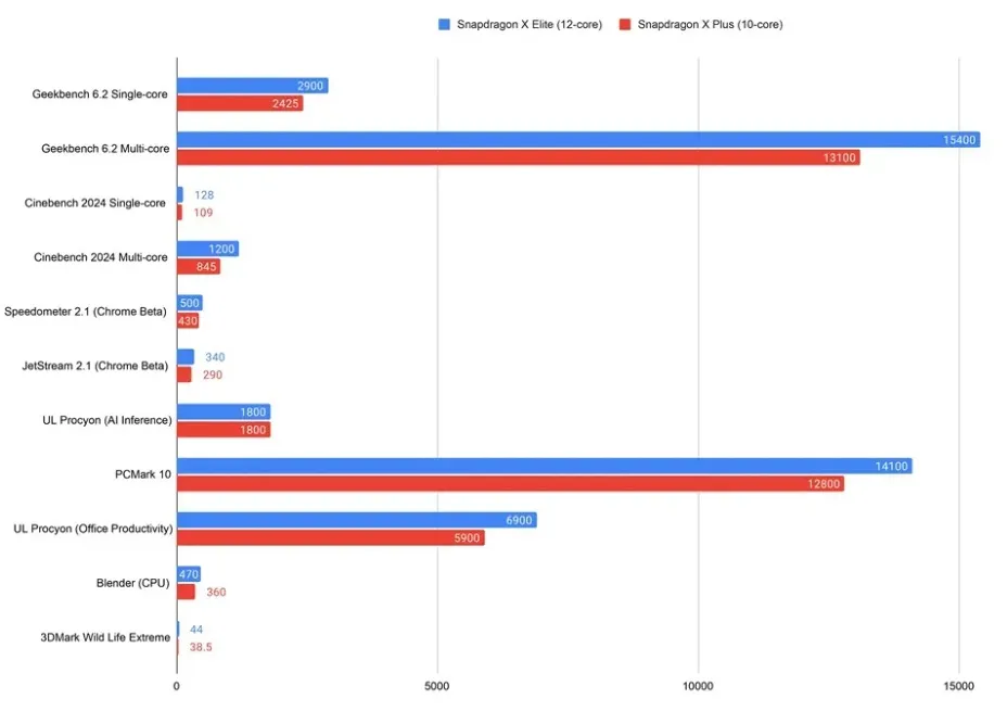 benchmark snapdragon x plus