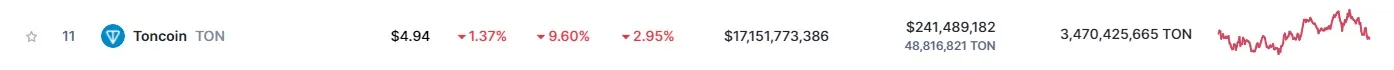 Precio y capitalización de Toncoin (TON)