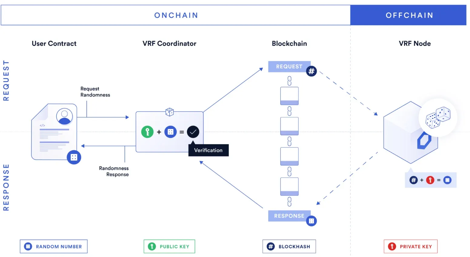 Chainlink VRF v2.5