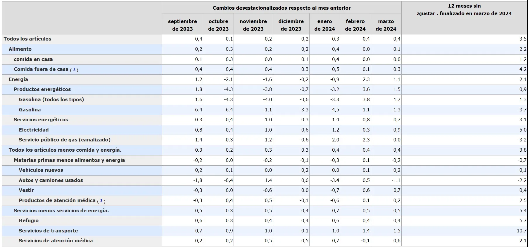 inflación ipc estados unidos marzo 2024