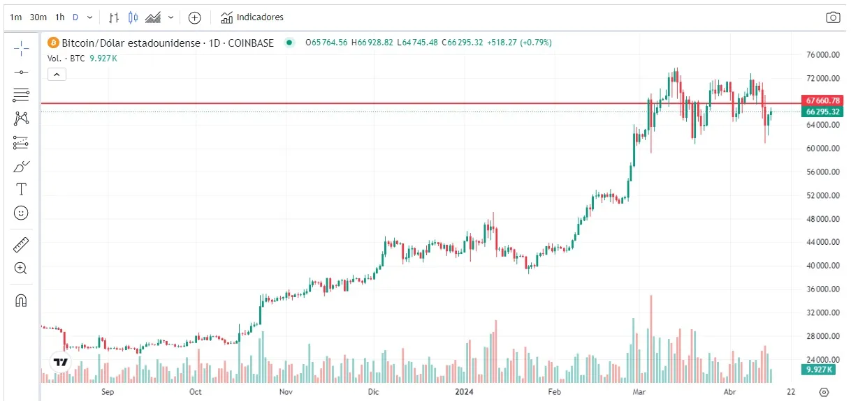 precio bitcoin 15 abril 2024