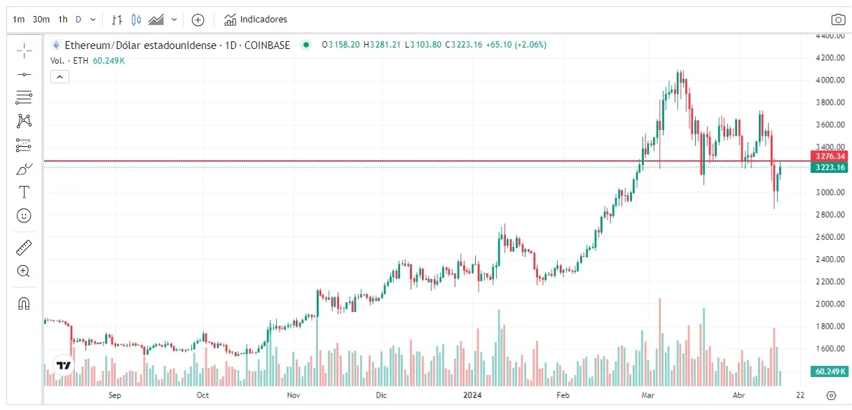 precio Ethereum 15 abril 2024