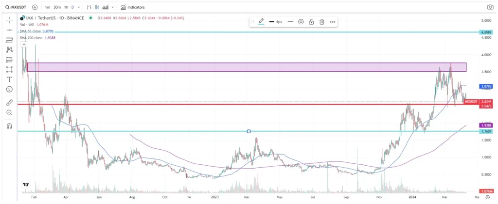 Precio IMX Immutable a 10 de abril de 2024