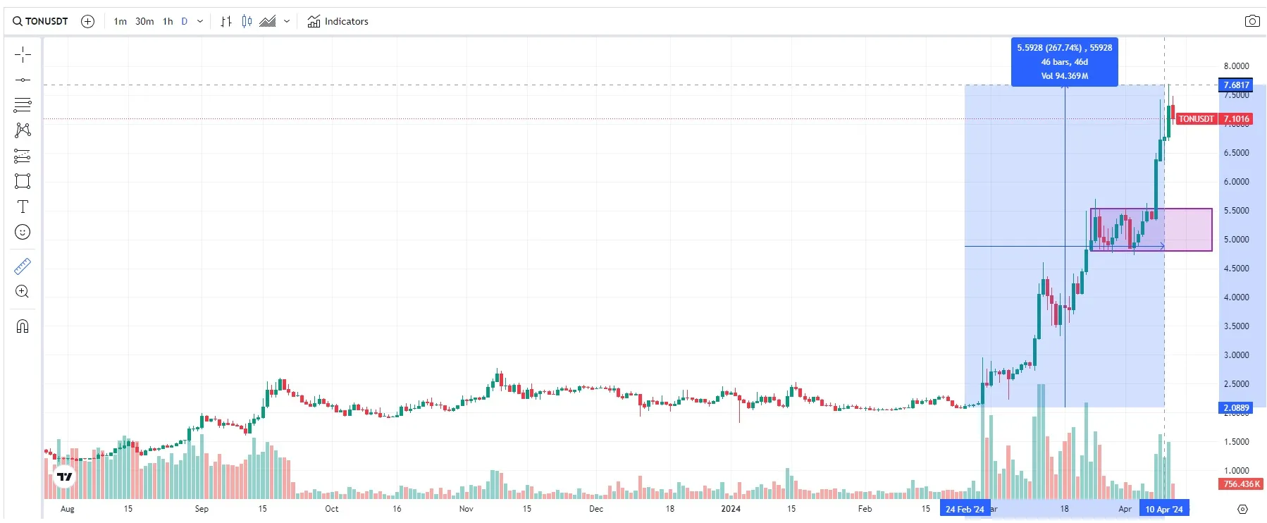 precio TON (Toncoin): 12 abril 2024