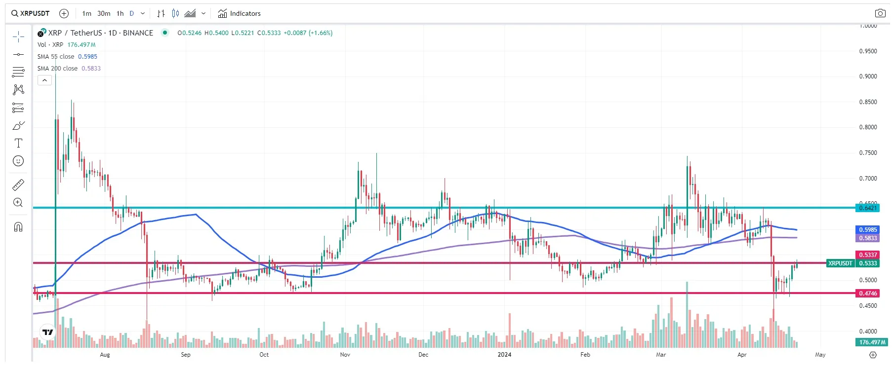 Precio XRP 22 de abril de 2024