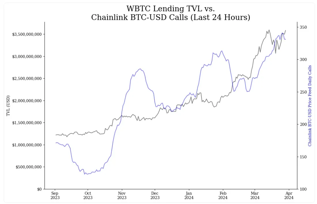 TVL WBTC