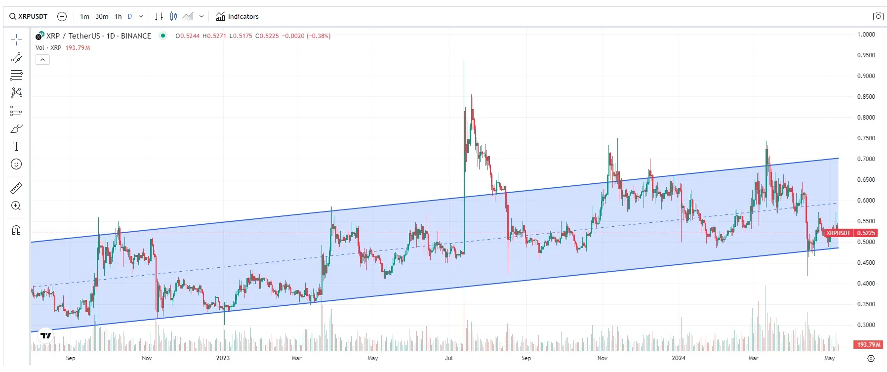 análisis técnico Precio XRP 08 de mayo de 2025