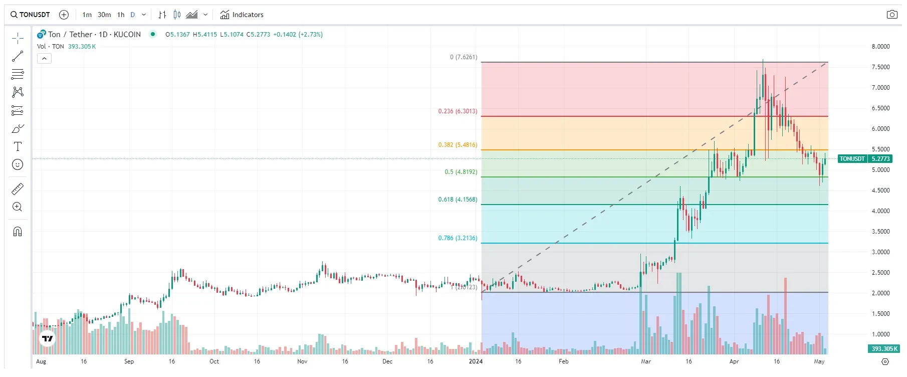 precio Toncoin 3 mayo 2024