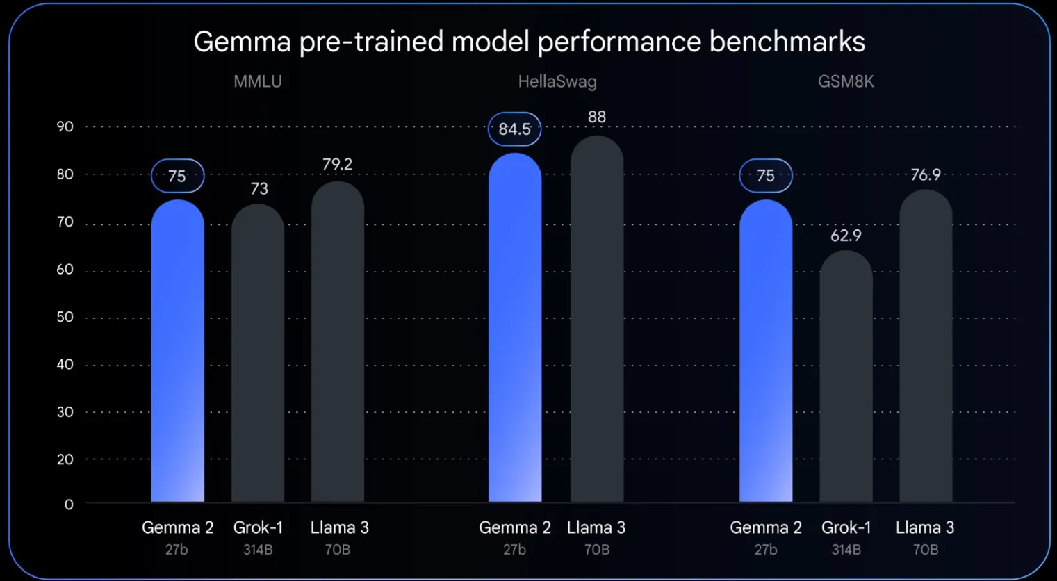 comparativa gemma 2 con grok y llama 3