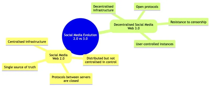 evolución social media