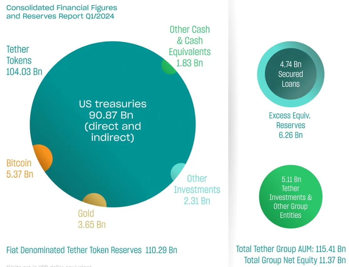 tether primer trimestre 2024