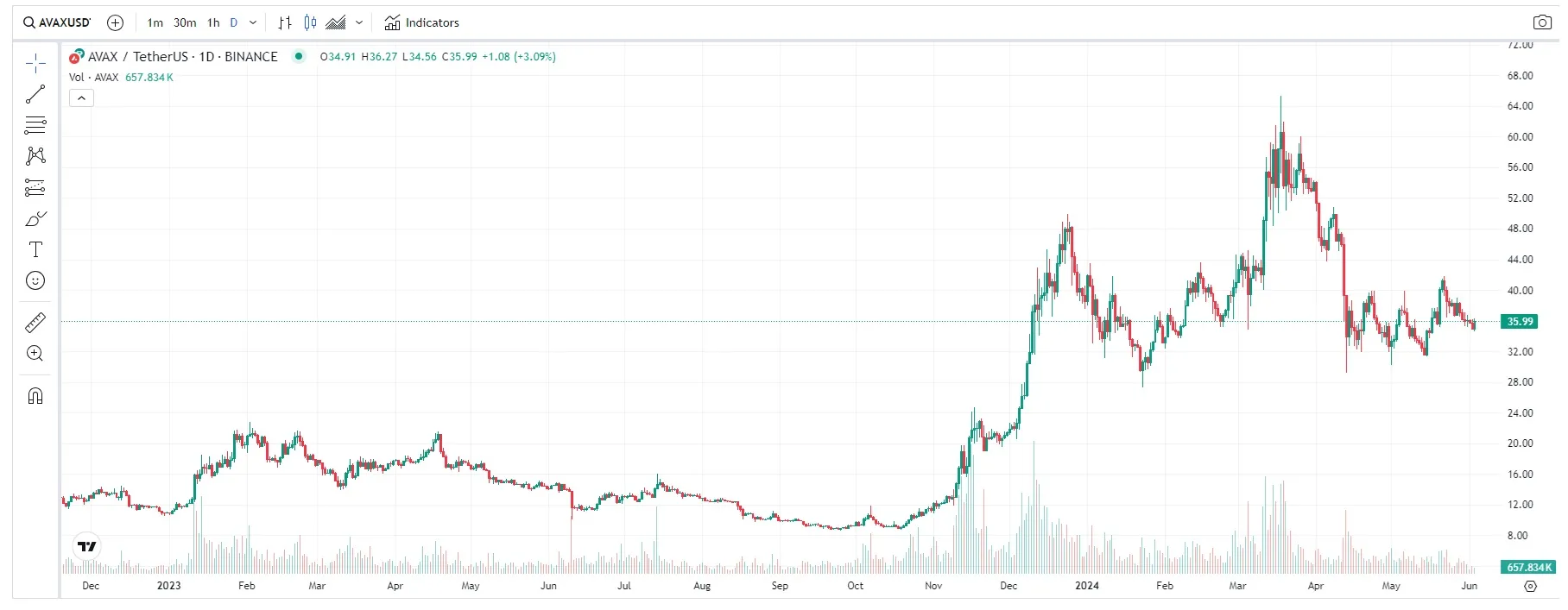 precio AVAX/USDT: 3 junio 2024