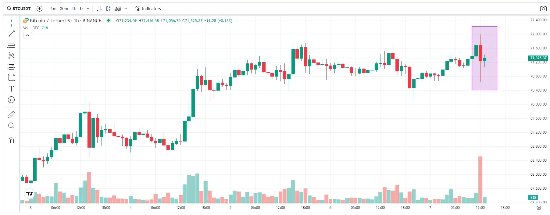 precio bitcoin tras nóminas no agrícolas