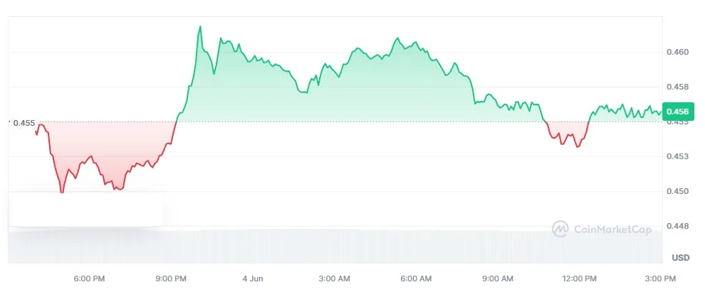 precio Cardano (ADA) 4 junio 2024