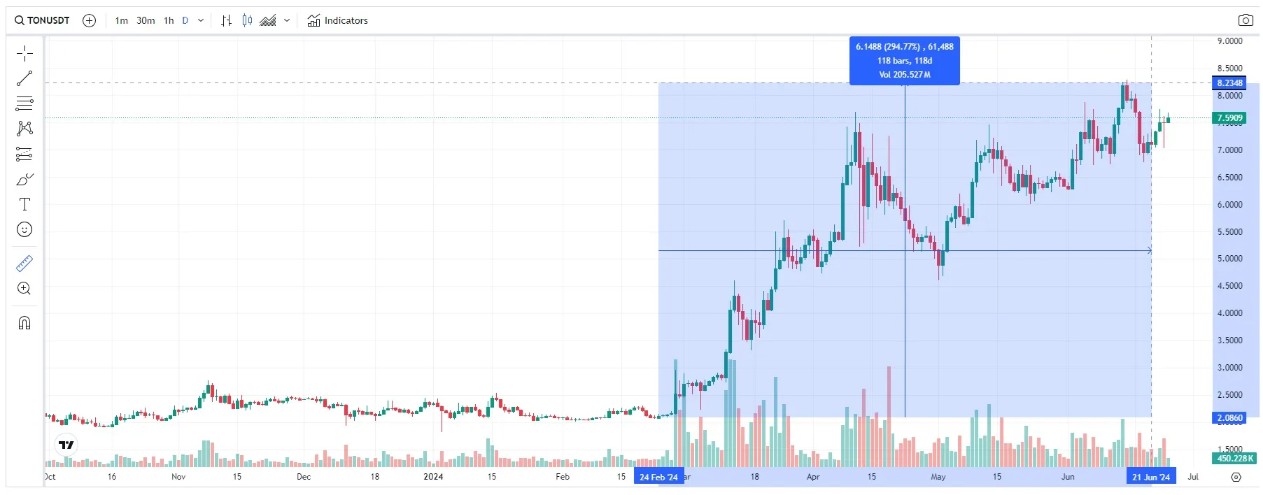 precio ton usdt