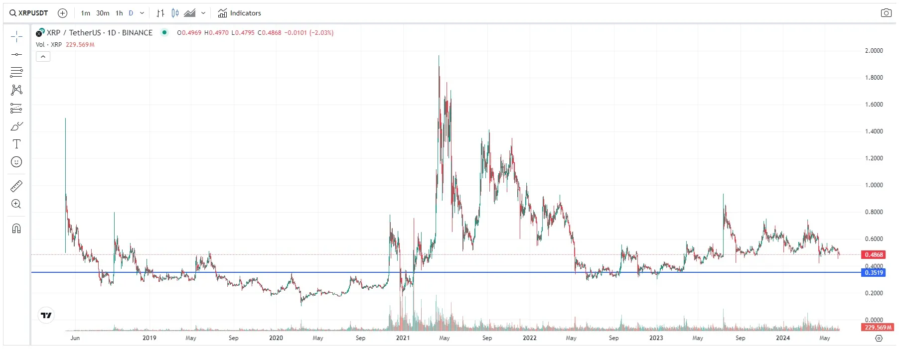 Precio XRP USDT 11 junio 2024